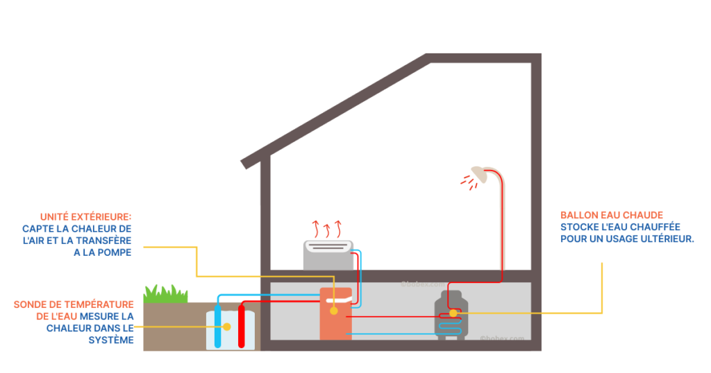 Différentes parties d'une pompe à chaleur de type eau-eau.